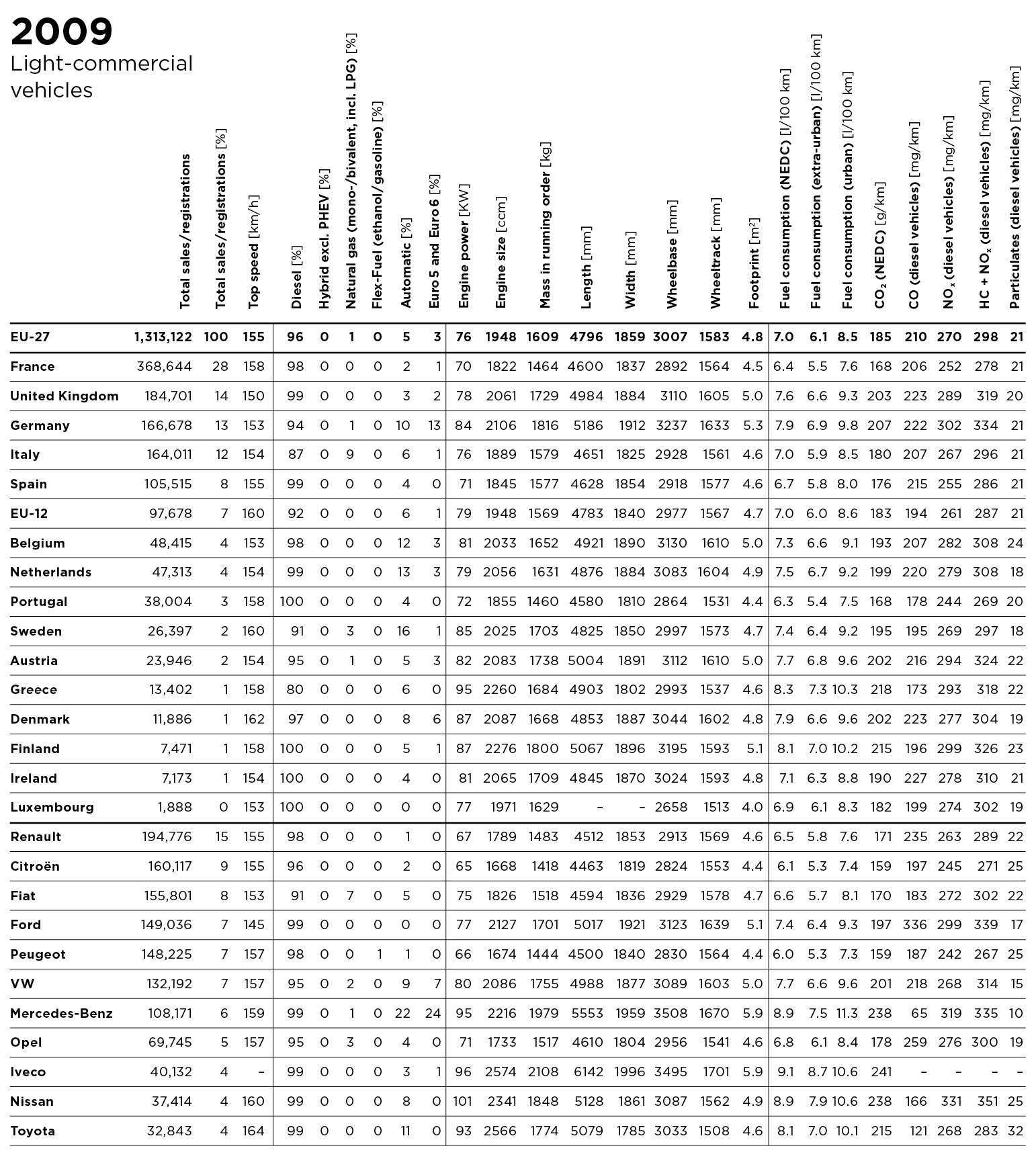LCV 2009 data
