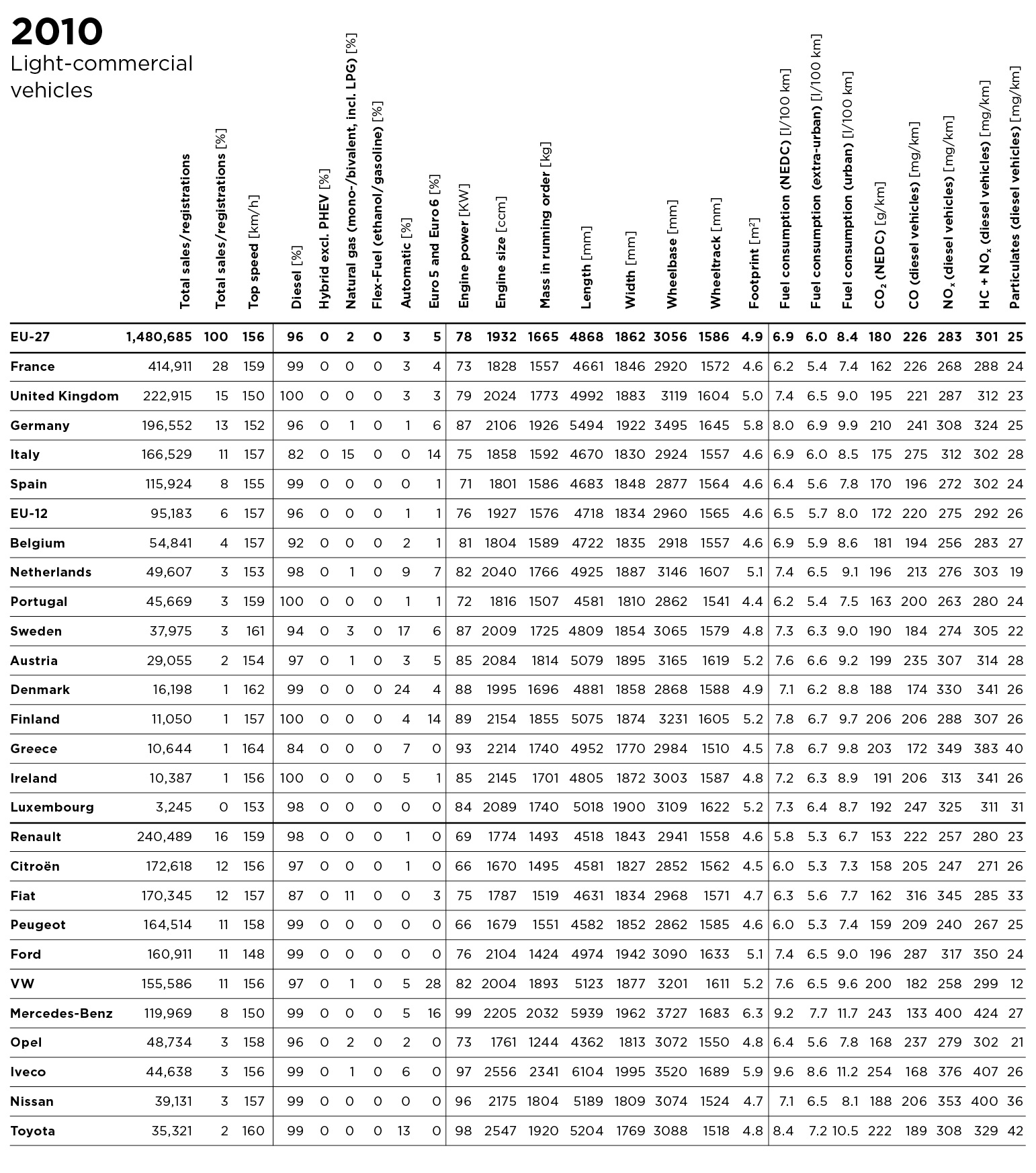 LCV 2010 data