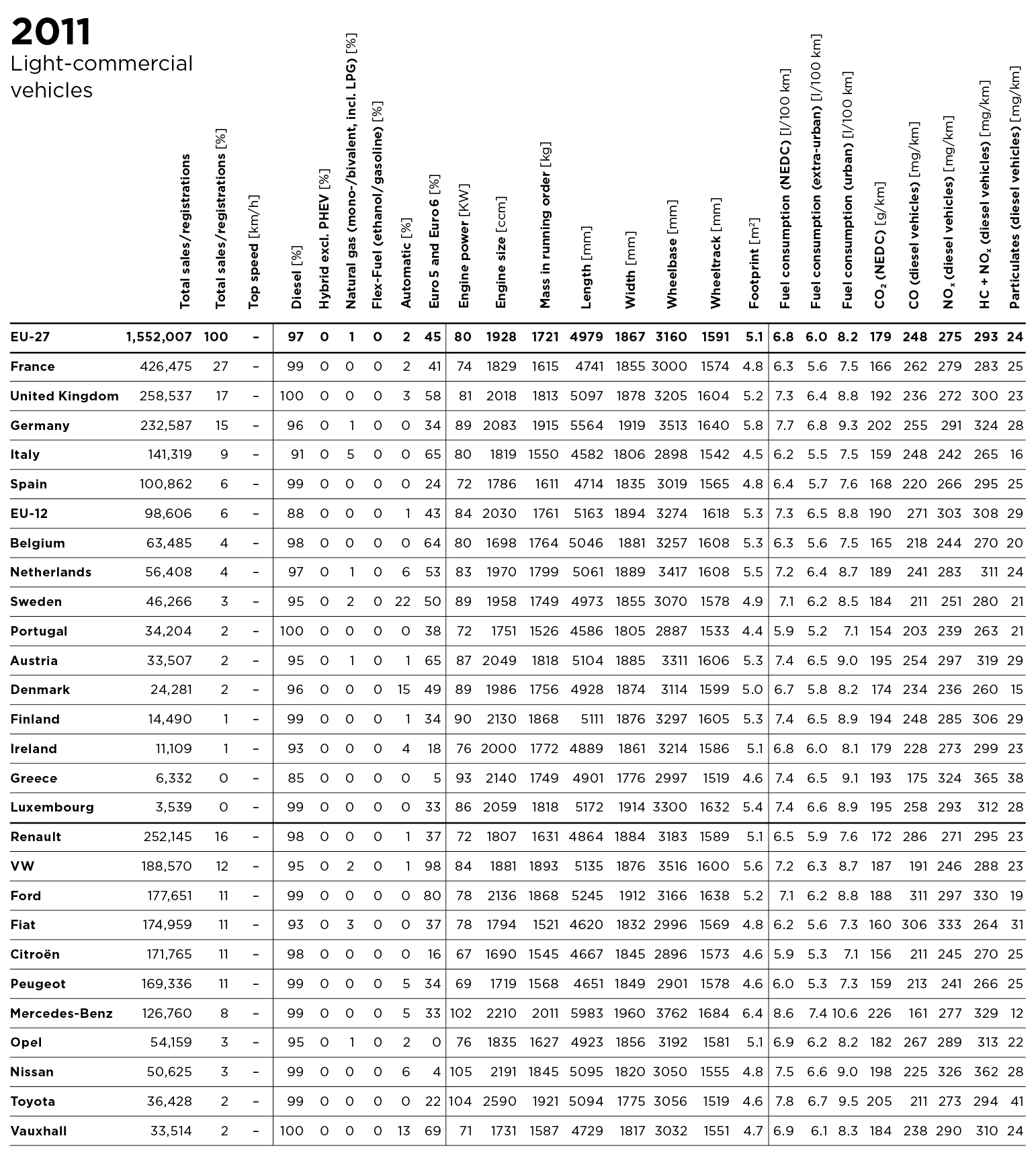 LCV 2011 data
