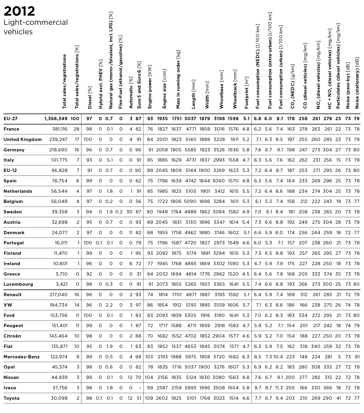 LCV 2012 data
