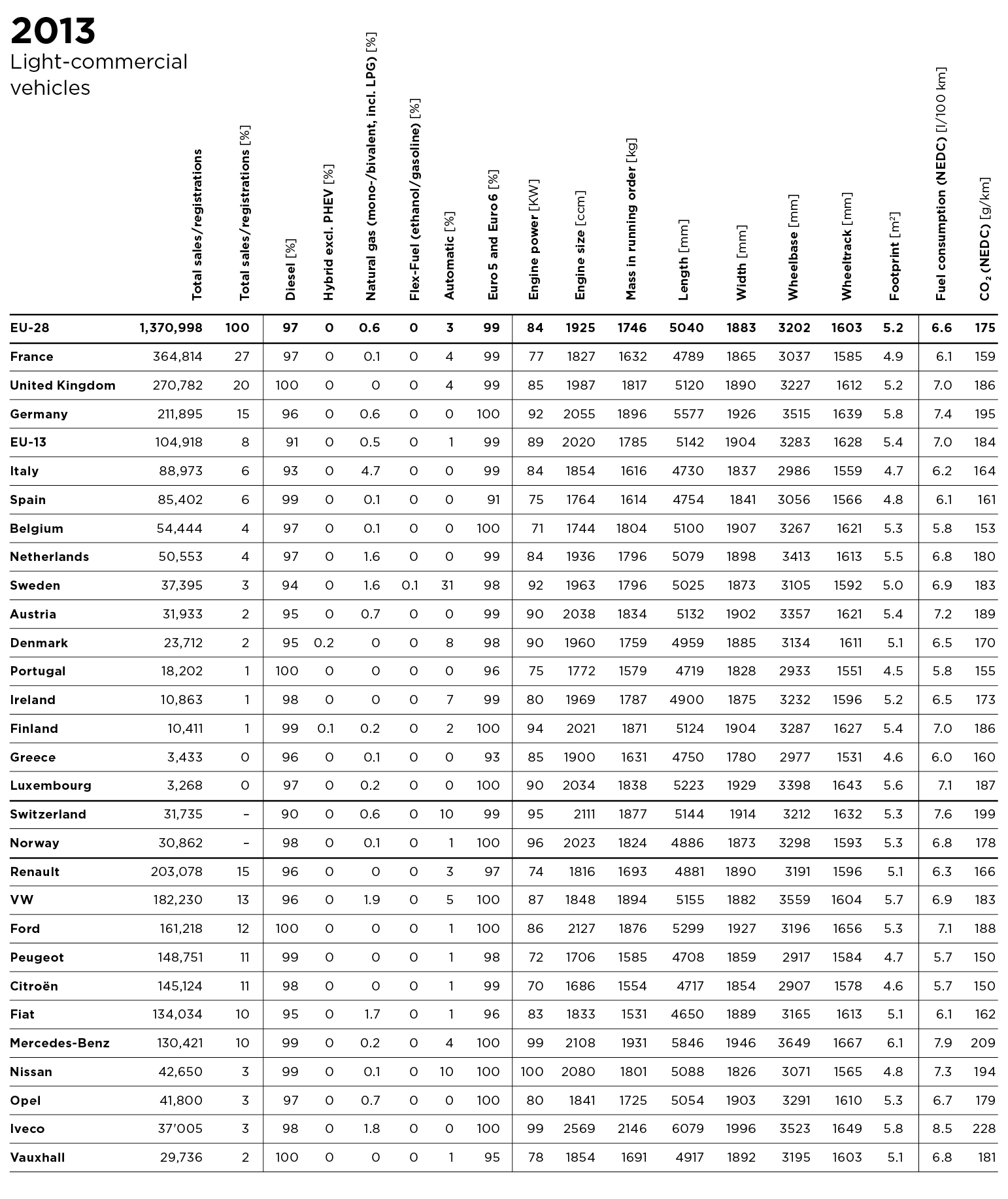 LCV 2013 data