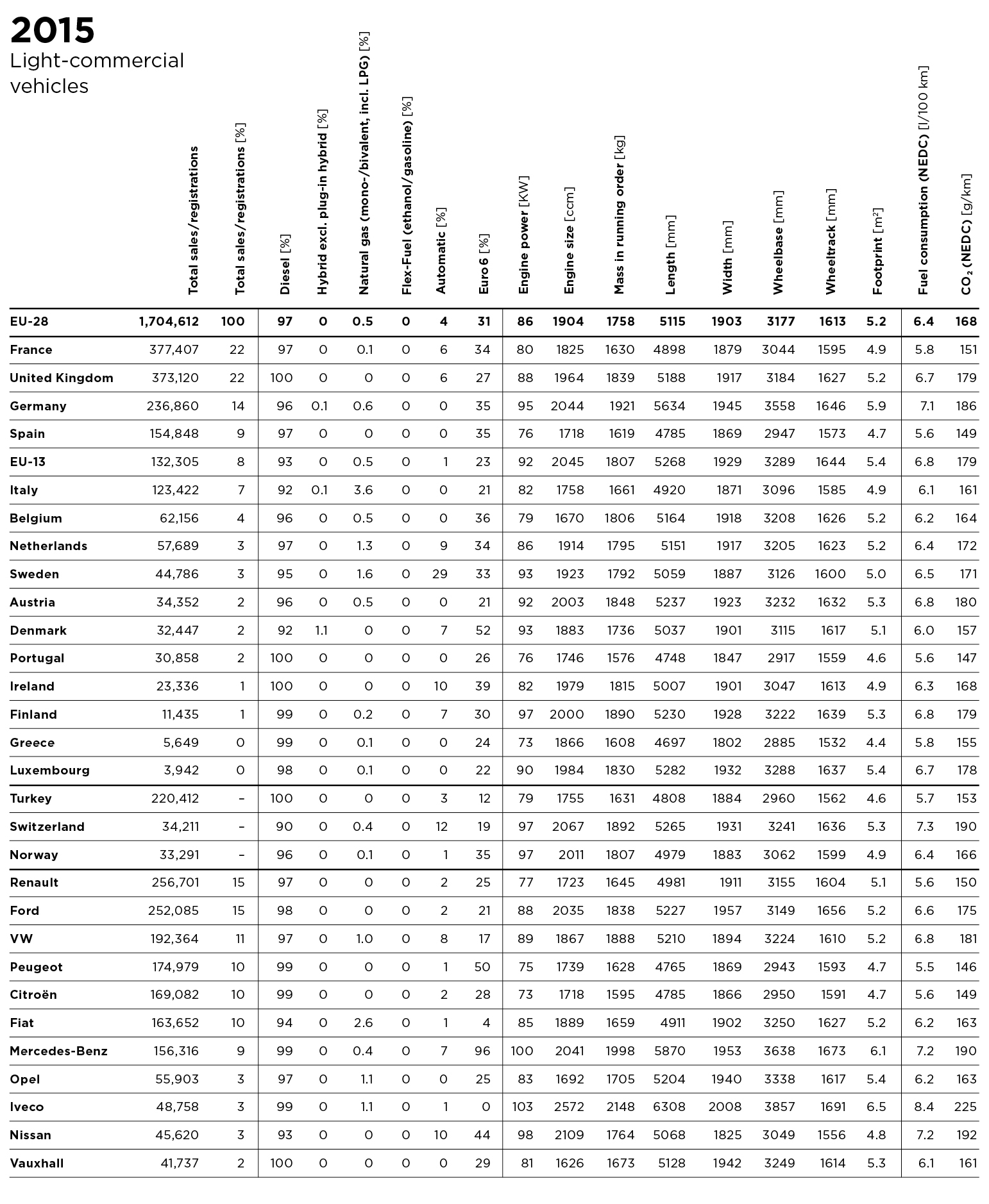 LCV 2015 data