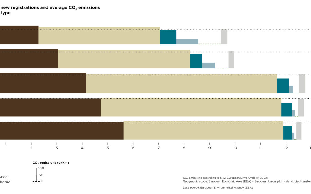Fig. 3-0: Passenger car new registrations and average CO2 emissions by powertrain type