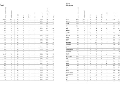 Interurban/coach and city buses: data by country, brand and segment (2021)