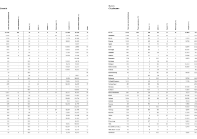 Interurban/coach and city buses: data by country, brand and segment (2022)