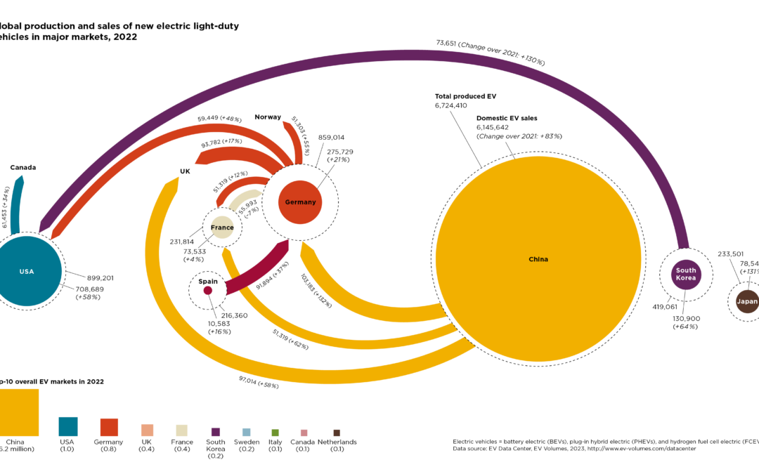 Fig. 2: Global production and sales of new electric light-duty vehicles in major markets, 2022